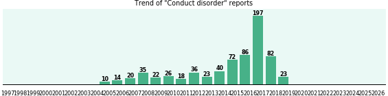 Conduct disorder: 704 reports from FDA and social media. Conduct disorder: 704 reports.